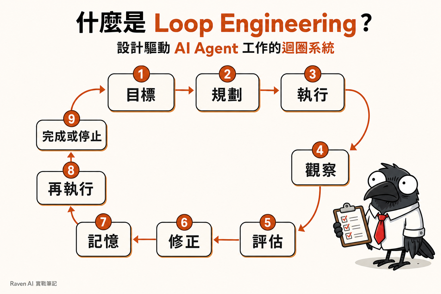 raven-blog-loop-engineering-ai-builder_01.png