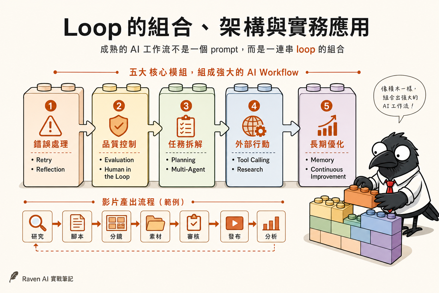 raven-blog-loop-engineering-ai-builder_02.png